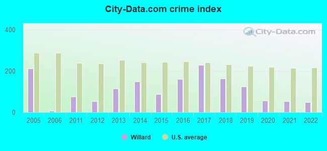City-data.com crime index in Willard, UT