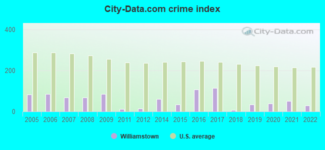 City-data.com crime index in Williamstown, WV