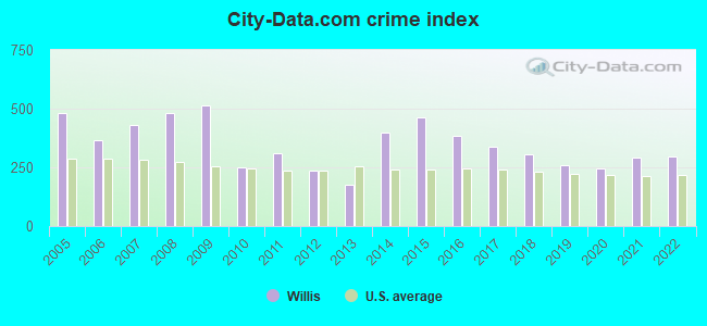 City-data.com crime index in Willis, TX