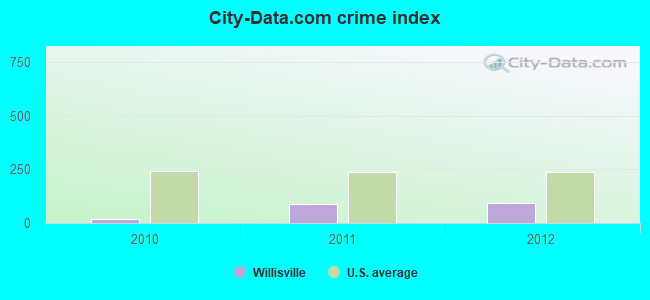 City-data.com crime index in Willisville, IL