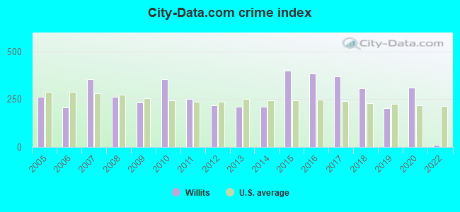 City-data.com crime index in Willits, CA