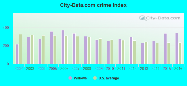 City-data.com crime index in Willows, CA