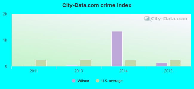 City-data.com crime index in Wilson, LA