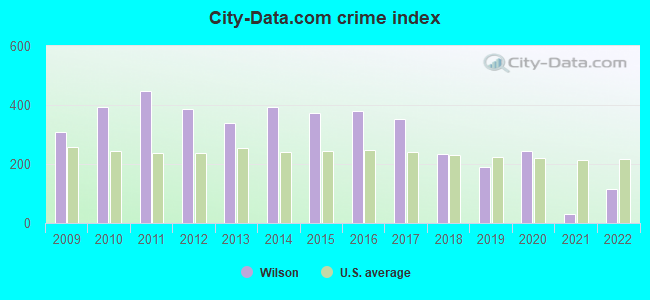 City-data.com crime index in Wilson, PA