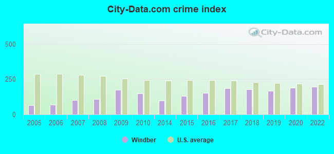 City-data.com crime index in Windber, PA