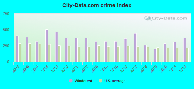 City-data.com crime index in Windcrest, TX