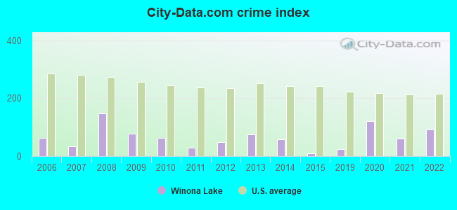 City-data.com crime index in Winona Lake, IN