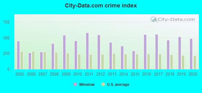 City-data.com crime index in Winslow, AZ