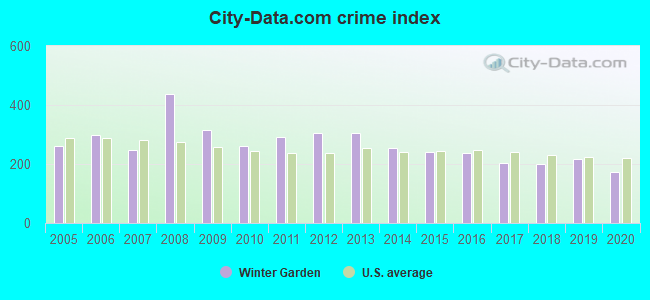 City-data.com crime index in Winter Garden, FL