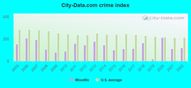 City-data.com crime index in Woodfin, NC