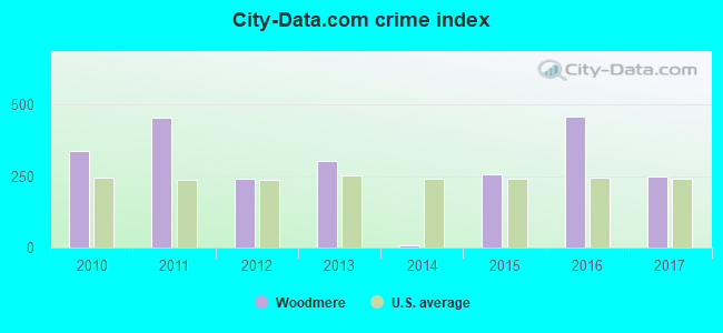City-data.com crime index in Woodmere, OH