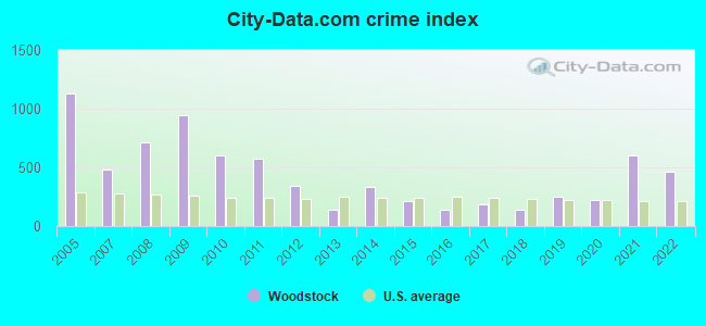City-data.com crime index in Woodstock, AL