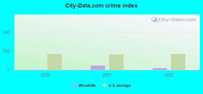 City-data.com crime index in Woodville, OH