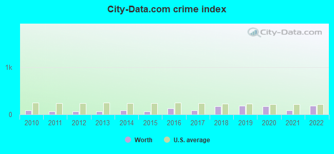City-data.com crime index in Worth, IL