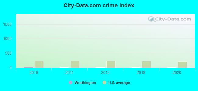 City-data.com crime index in Worthington, PA