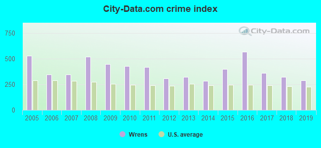 City-data.com crime index in Wrens, GA