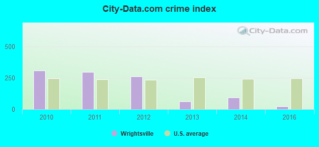 City-data.com crime index in Wrightsville, GA