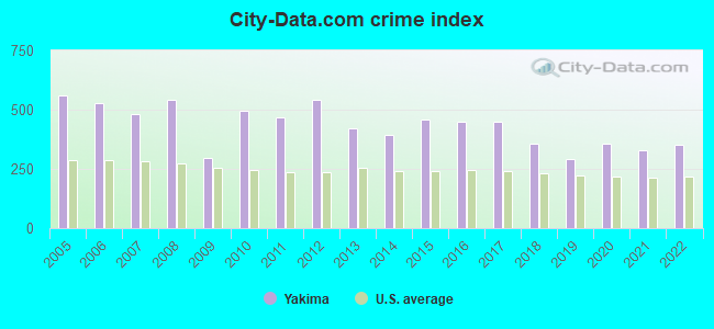 City-data.com crime index in Yakima, WA