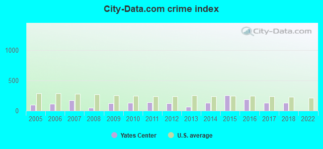 City-data.com crime index in Yates Center, KS