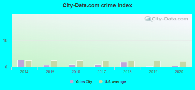 City-data.com crime index in Yates City, IL