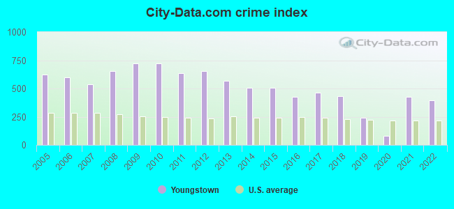 City-data.com crime index in Youngstown, OH