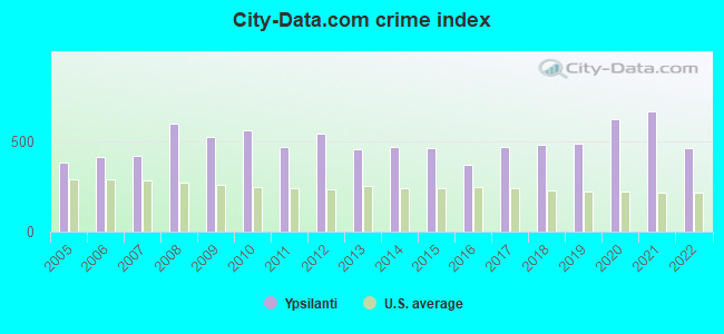 City-data.com crime index in Ypsilanti, MI