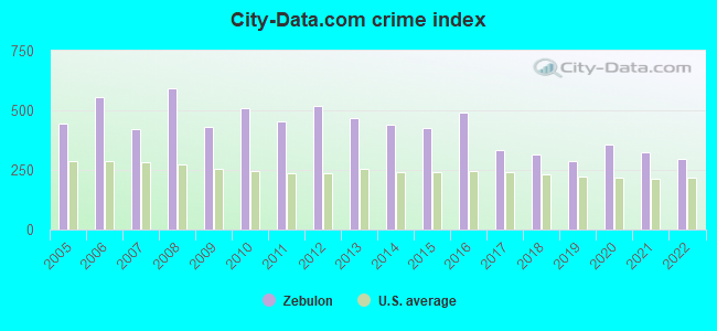 City-data.com crime index in Zebulon, NC