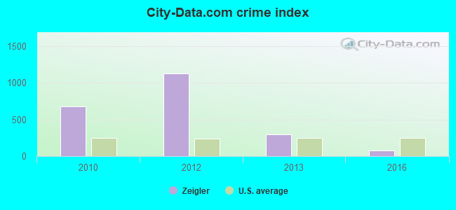 City-data.com crime index in Zeigler, IL