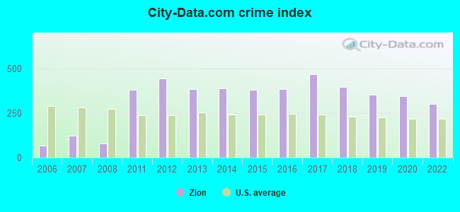City-data.com crime index in Zion, IL