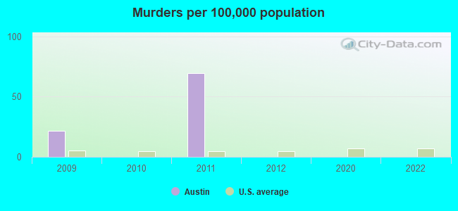 Murders per 100,000 population