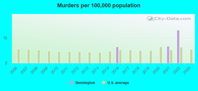 Murders per 100,000 population