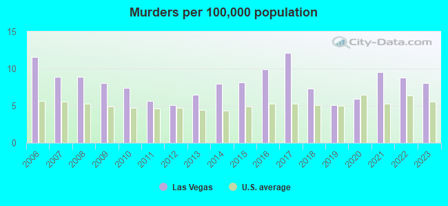 Murders per 100,000 population