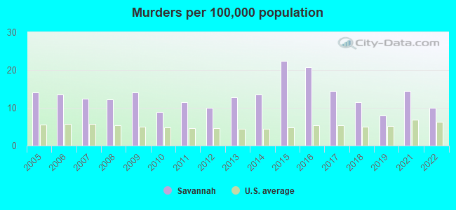 crime-in-savannah-georgia-ga-murders-rapes-robberies-assaults