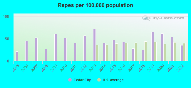 Rapes per 100,000 population