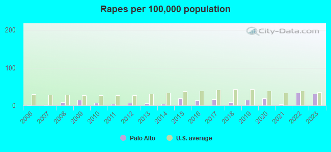 Rapes per 100,000 population