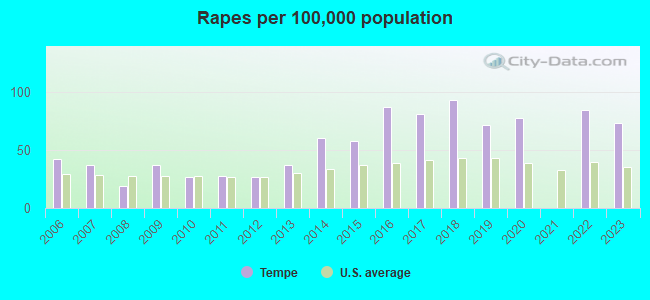 Rapes per 100,000 population