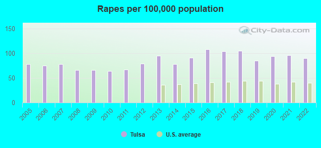 Rapes per 100,000 population