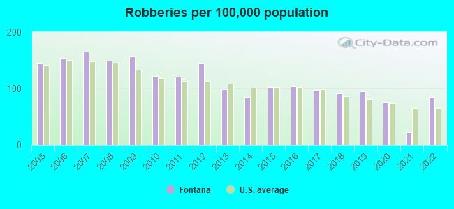 Robberies per 100,000 population