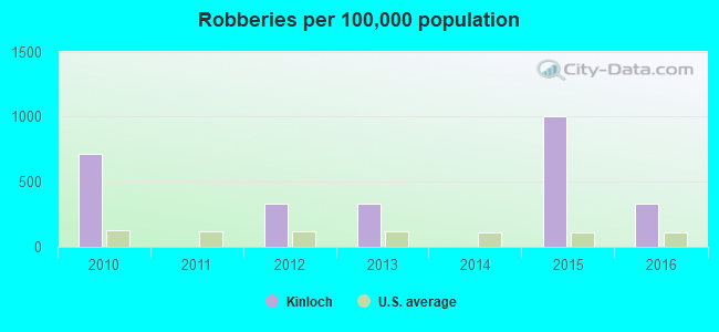 Robberies per 100,000 population