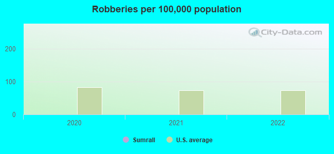 Robberies per 100,000 population
