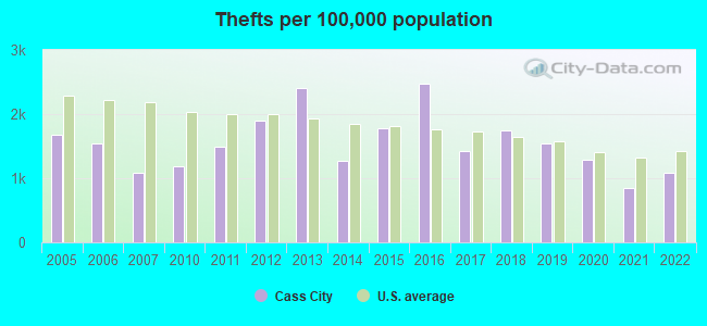 Thefts per 100,000 population