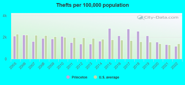 Thefts per 100,000 population