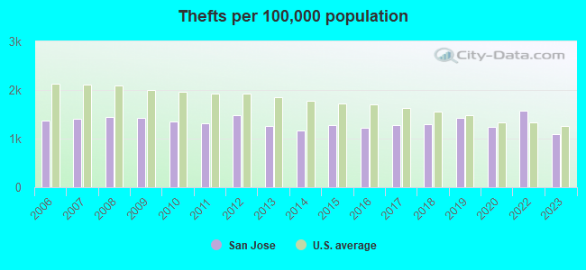 Thefts per 100,000 population