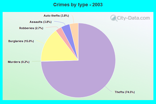 Crime In Hardeeville, South Carolina (SC): Murders, Rapes, Robberies ...