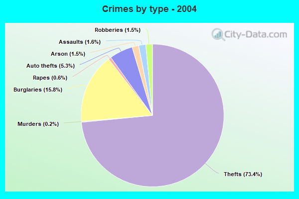 Crime in St. Louis Park, Minnesota (MN): murders, rapes, robberies, assaults, burglaries, thefts ...