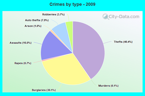 Crime in Pueblo, Colorado (CO) murders, rapes, robberies