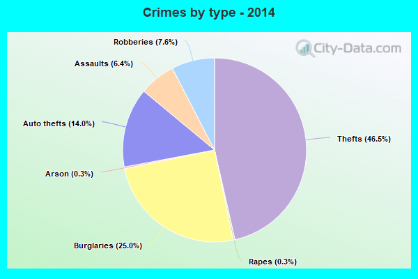 Crimes by type - 2014