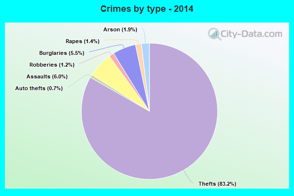 Crimes by type - 2014