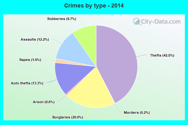 Crimes by type - 2014