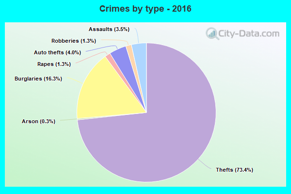 Crimes by type - 2016